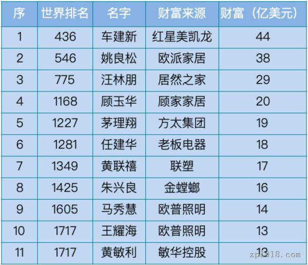 福布斯2019全球富豪榜揭晓,11位家居企业家上榜