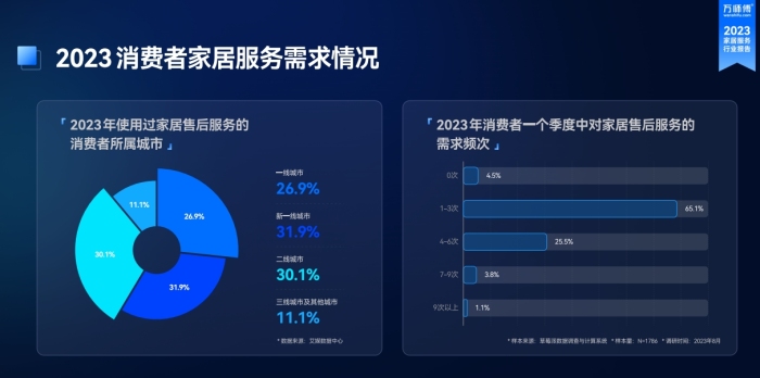 2024家居用戶(hù)消費(fèi)洞察：服務(wù)性需求顯著上升，追求“質(zhì)價(jià)比”