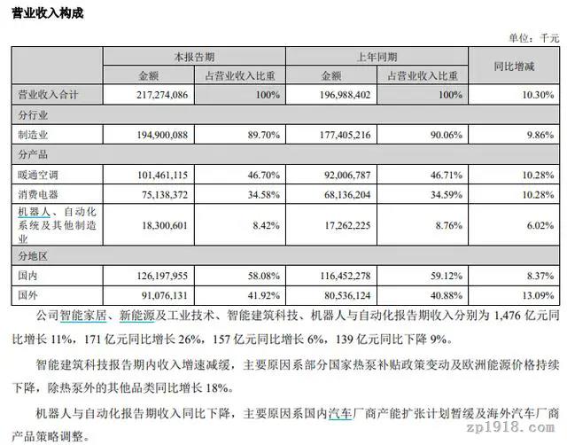 美的集團(tuán)半年報(bào)出爐，智能家居業(yè)務(wù)占比約為68%