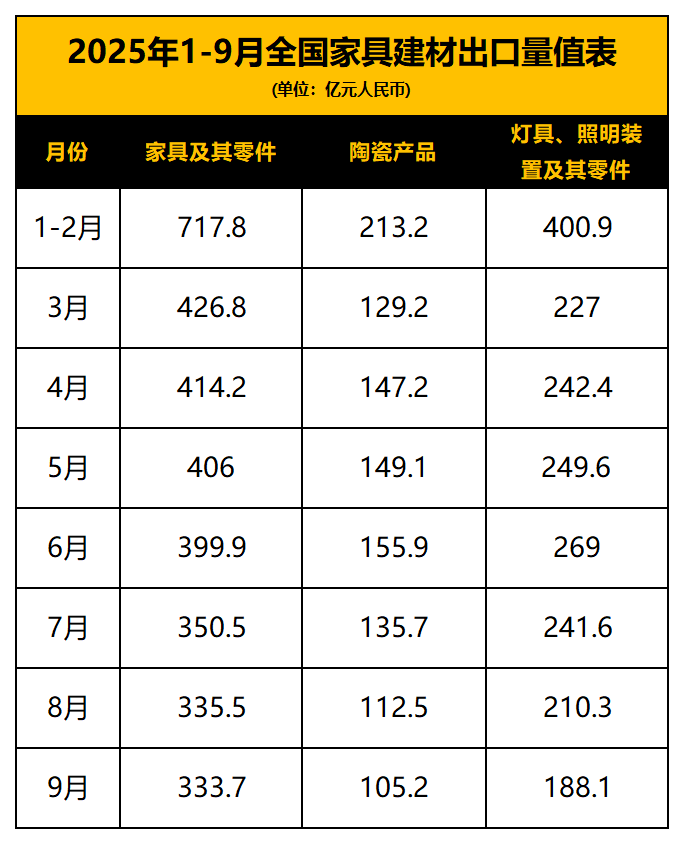 1-9月家居建材出口承压：3384亿家具额下滑 陶瓷1147亿逆势正增长