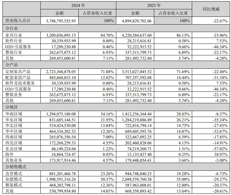 尚品宅配業績承壓 副總辭職 董事長亮出破局“五把密鑰”