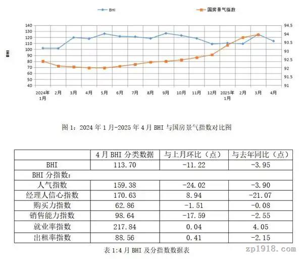 傳統(tǒng)旺季熱度延續(xù) 4月BHI高位回落 建材家居行業(yè)長期韌性仍存
