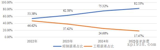帝欧家居上半年亏损8432 万 传统主营业务却已悄悄攒下“新引擎”