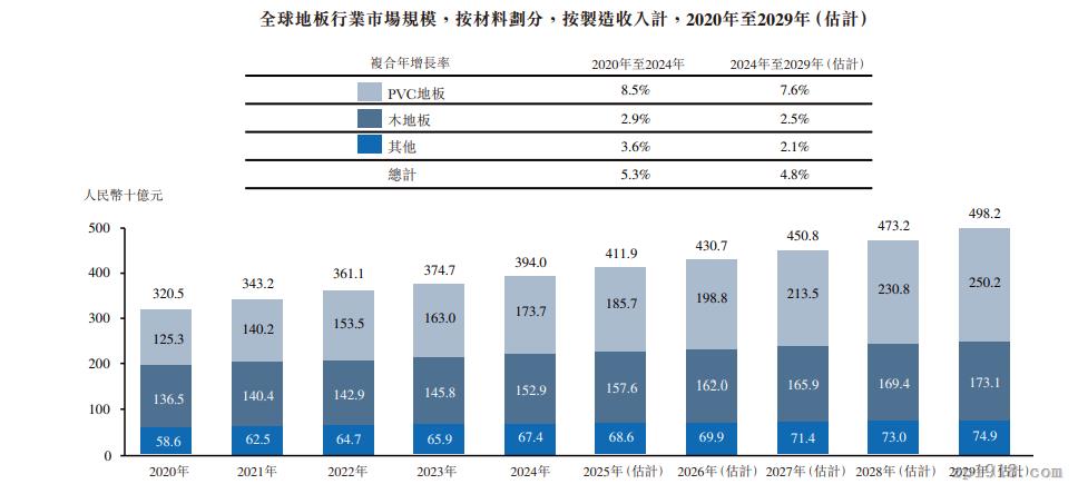 PVC地板成地板行業(yè)增長(zhǎng)主力 2029年市場(chǎng)規(guī)模將破2500億