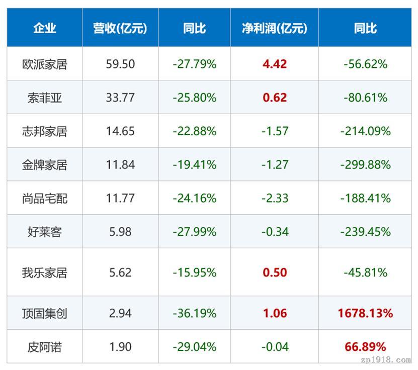 K型消费分化，新旧动能错配，定制家居行业进入艰难调整期